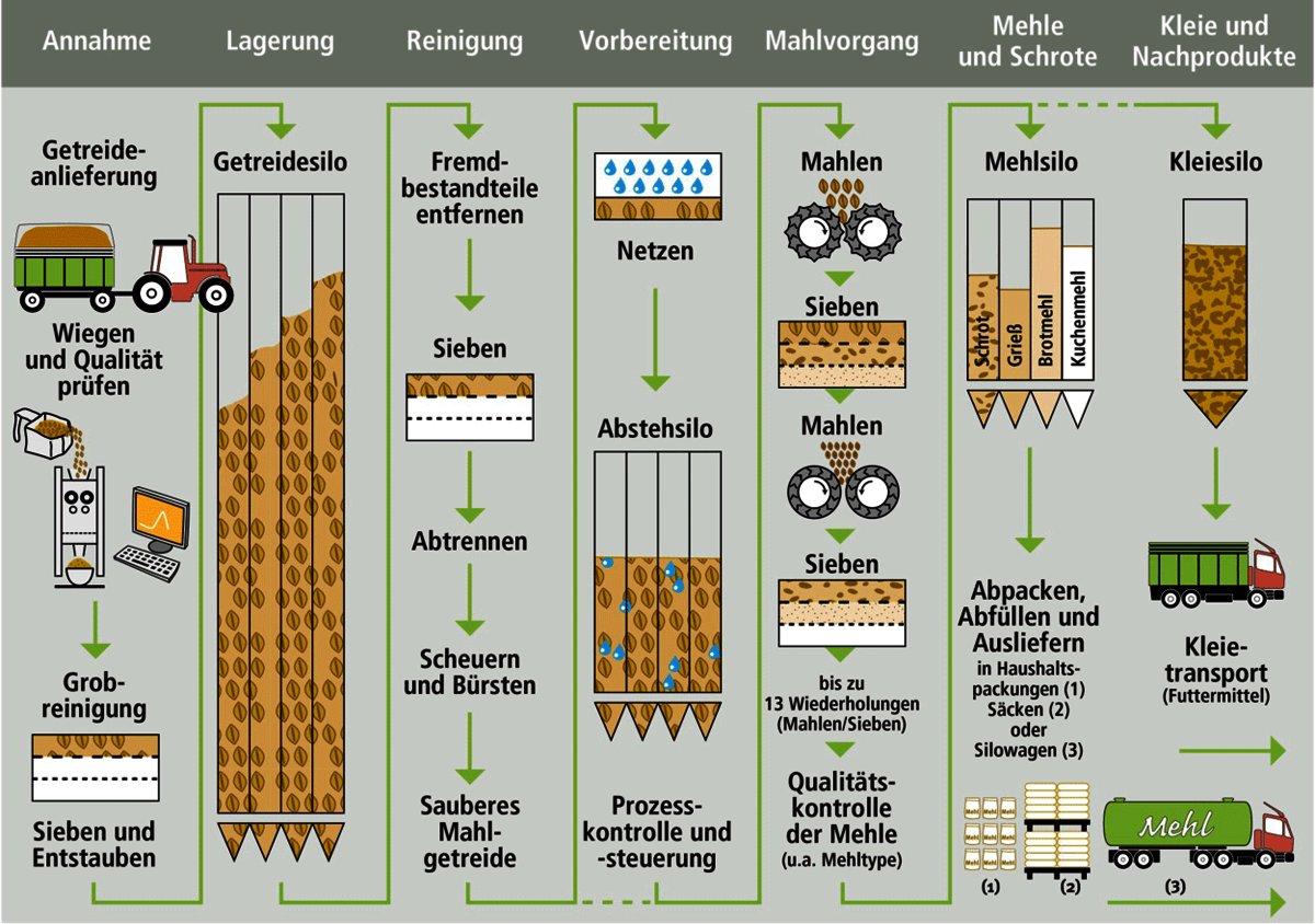 Abbildung Mühlenschema