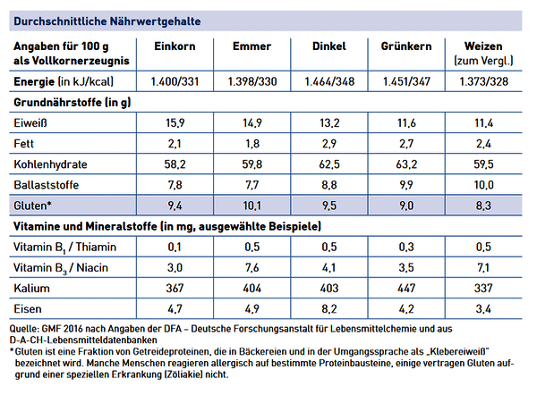 Dinkelmehl Statistik